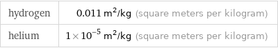 hydrogen | 0.011 m^2/kg (square meters per kilogram) helium | 1×10^-5 m^2/kg (square meters per kilogram)