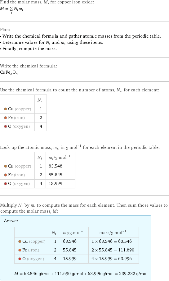 Find the molar mass, M, for copper iron oxide: M = sum _iN_im_i Plan: • Write the chemical formula and gather atomic masses from the periodic table. • Determine values for N_i and m_i using these items. • Finally, compute the mass. Write the chemical formula: CuFe_2O_4 Use the chemical formula to count the number of atoms, N_i, for each element:  | N_i  Cu (copper) | 1  Fe (iron) | 2  O (oxygen) | 4 Look up the atomic mass, m_i, in g·mol^(-1) for each element in the periodic table:  | N_i | m_i/g·mol^(-1)  Cu (copper) | 1 | 63.546  Fe (iron) | 2 | 55.845  O (oxygen) | 4 | 15.999 Multiply N_i by m_i to compute the mass for each element. Then sum those values to compute the molar mass, M: Answer: |   | | N_i | m_i/g·mol^(-1) | mass/g·mol^(-1)  Cu (copper) | 1 | 63.546 | 1 × 63.546 = 63.546  Fe (iron) | 2 | 55.845 | 2 × 55.845 = 111.690  O (oxygen) | 4 | 15.999 | 4 × 15.999 = 63.996  M = 63.546 g/mol + 111.690 g/mol + 63.996 g/mol = 239.232 g/mol