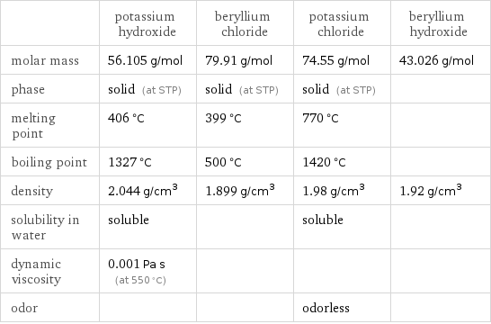  | potassium hydroxide | beryllium chloride | potassium chloride | beryllium hydroxide molar mass | 56.105 g/mol | 79.91 g/mol | 74.55 g/mol | 43.026 g/mol phase | solid (at STP) | solid (at STP) | solid (at STP) |  melting point | 406 °C | 399 °C | 770 °C |  boiling point | 1327 °C | 500 °C | 1420 °C |  density | 2.044 g/cm^3 | 1.899 g/cm^3 | 1.98 g/cm^3 | 1.92 g/cm^3 solubility in water | soluble | | soluble |  dynamic viscosity | 0.001 Pa s (at 550 °C) | | |  odor | | | odorless | 