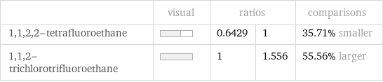  | visual | ratios | | comparisons 1, 1, 2, 2-tetrafluoroethane | | 0.6429 | 1 | 35.71% smaller 1, 1, 2-trichlorotrifluoroethane | | 1 | 1.556 | 55.56% larger