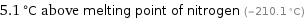 5.1 °C above melting point of nitrogen (-210.1 °C)