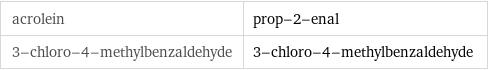 acrolein | prop-2-enal 3-chloro-4-methylbenzaldehyde | 3-chloro-4-methylbenzaldehyde