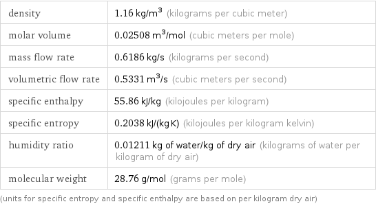 density | 1.16 kg/m^3 (kilograms per cubic meter) molar volume | 0.02508 m^3/mol (cubic meters per mole) mass flow rate | 0.6186 kg/s (kilograms per second) volumetric flow rate | 0.5331 m^3/s (cubic meters per second) specific enthalpy | 55.86 kJ/kg (kilojoules per kilogram) specific entropy | 0.2038 kJ/(kg K) (kilojoules per kilogram kelvin) humidity ratio | 0.01211 kg of water/kg of dry air (kilograms of water per kilogram of dry air) molecular weight | 28.76 g/mol (grams per mole) (units for specific entropy and specific enthalpy are based on per kilogram dry air)