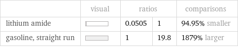  | visual | ratios | | comparisons lithium amide | | 0.0505 | 1 | 94.95% smaller gasoline, straight run | | 1 | 19.8 | 1879% larger