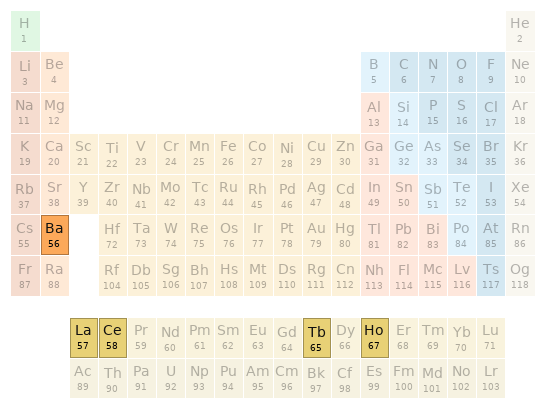 Periodic table location