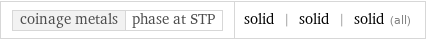 coinage metals | phase at STP | solid | solid | solid (all)