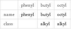  | phenyl | butyl | octyl name | phenyl | butyl | octyl class | | alkyl | alkyl