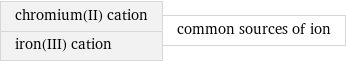 chromium(II) cation iron(III) cation | common sources of ion