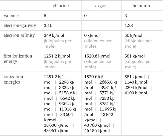  | chlorine | argon | holmium valence | 5 | 0 | 3 electronegativity | 3.16 | | 1.23 electron affinity | 349 kJ/mol (kilojoules per mole) | 0 kJ/mol (kilojoules per mole) | 50 kJ/mol (kilojoules per mole) first ionization energy | 1251.2 kJ/mol (kilojoules per mole) | 1520.6 kJ/mol (kilojoules per mole) | 581 kJ/mol (kilojoules per mole) ionization energies | 1251.2 kJ/mol | 2298 kJ/mol | 3822 kJ/mol | 5158.6 kJ/mol | 6542 kJ/mol | 9362 kJ/mol | 11018 kJ/mol | 33604 kJ/mol | 38600 kJ/mol | 43961 kJ/mol | 1520.6 kJ/mol | 2665.8 kJ/mol | 3931 kJ/mol | 5771 kJ/mol | 7238 kJ/mol | 8781 kJ/mol | 11995 kJ/mol | 13842 kJ/mol | 40760 kJ/mol | 46186 kJ/mol | 581 kJ/mol | 1140 kJ/mol | 2204 kJ/mol | 4100 kJ/mol