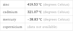 zinc | 419.53 °C (degrees Celsius) cadmium | 321.07 °C (degrees Celsius) mercury | -38.83 °C (degrees Celsius) copernicium | (data not available)