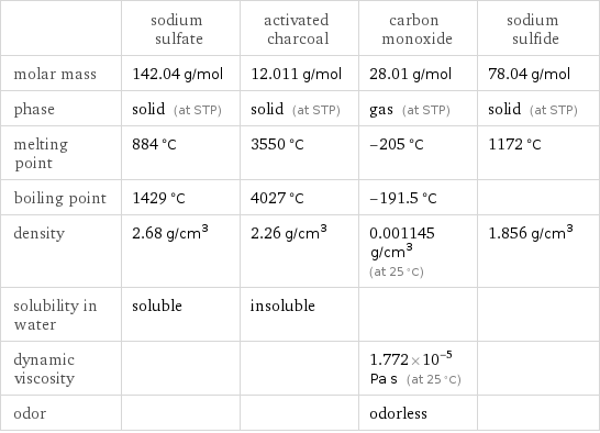  | sodium sulfate | activated charcoal | carbon monoxide | sodium sulfide molar mass | 142.04 g/mol | 12.011 g/mol | 28.01 g/mol | 78.04 g/mol phase | solid (at STP) | solid (at STP) | gas (at STP) | solid (at STP) melting point | 884 °C | 3550 °C | -205 °C | 1172 °C boiling point | 1429 °C | 4027 °C | -191.5 °C |  density | 2.68 g/cm^3 | 2.26 g/cm^3 | 0.001145 g/cm^3 (at 25 °C) | 1.856 g/cm^3 solubility in water | soluble | insoluble | |  dynamic viscosity | | | 1.772×10^-5 Pa s (at 25 °C) |  odor | | | odorless | 