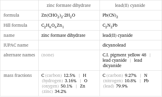  | zinc formate dihydrate | lead(II) cyanide formula | Zn(CHO_2)_2·2H_2O | Pb(CN)_2 Hill formula | C_2H_6O_6Zn_1 | C_2N_2Pb name | zinc formate dihydrate | lead(II) cyanide IUPAC name | | dicyanolead alternate names | (none) | C.I. pigment yellow 48 | lead cyanide | lead dicyanide mass fractions | C (carbon) 12.5% | H (hydrogen) 3.16% | O (oxygen) 50.1% | Zn (zinc) 34.2% | C (carbon) 9.27% | N (nitrogen) 10.8% | Pb (lead) 79.9%