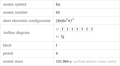 atomic symbol | Eu atomic number | 63 short electronic configuration | [Xe]6s^24f^7 Aufbau diagram | 4f  6s  block | f period | 6 atomic mass | 151.964 u (unified atomic mass units)