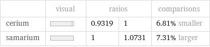  | visual | ratios | | comparisons cerium | | 0.9319 | 1 | 6.81% smaller samarium | | 1 | 1.0731 | 7.31% larger