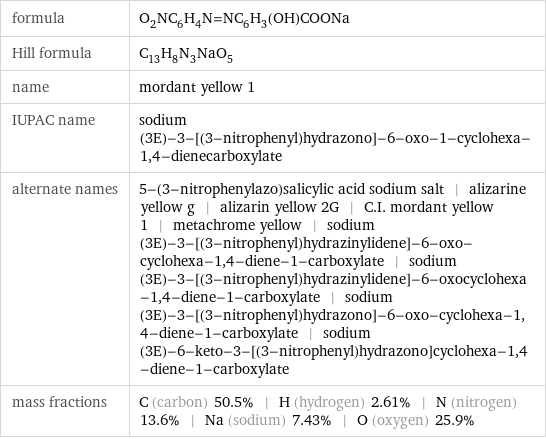 formula | O_2NC_6H_4N=NC_6H_3(OH)COONa Hill formula | C_13H_8N_3NaO_5 name | mordant yellow 1 IUPAC name | sodium (3E)-3-[(3-nitrophenyl)hydrazono]-6-oxo-1-cyclohexa-1, 4-dienecarboxylate alternate names | 5-(3-nitrophenylazo)salicylic acid sodium salt | alizarine yellow g | alizarin yellow 2G | C.I. mordant yellow 1 | metachrome yellow | sodium (3E)-3-[(3-nitrophenyl)hydrazinylidene]-6-oxo-cyclohexa-1, 4-diene-1-carboxylate | sodium (3E)-3-[(3-nitrophenyl)hydrazinylidene]-6-oxocyclohexa-1, 4-diene-1-carboxylate | sodium (3E)-3-[(3-nitrophenyl)hydrazono]-6-oxo-cyclohexa-1, 4-diene-1-carboxylate | sodium (3E)-6-keto-3-[(3-nitrophenyl)hydrazono]cyclohexa-1, 4-diene-1-carboxylate mass fractions | C (carbon) 50.5% | H (hydrogen) 2.61% | N (nitrogen) 13.6% | Na (sodium) 7.43% | O (oxygen) 25.9%