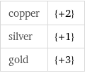 copper | {+2} silver | {+1} gold | {+3}