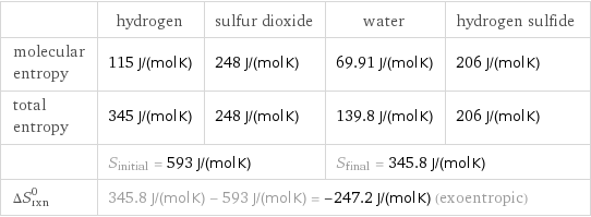  | hydrogen | sulfur dioxide | water | hydrogen sulfide molecular entropy | 115 J/(mol K) | 248 J/(mol K) | 69.91 J/(mol K) | 206 J/(mol K) total entropy | 345 J/(mol K) | 248 J/(mol K) | 139.8 J/(mol K) | 206 J/(mol K)  | S_initial = 593 J/(mol K) | | S_final = 345.8 J/(mol K) |  ΔS_rxn^0 | 345.8 J/(mol K) - 593 J/(mol K) = -247.2 J/(mol K) (exoentropic) | | |  