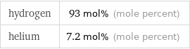 hydrogen | 93 mol% (mole percent) helium | 7.2 mol% (mole percent)