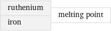 ruthenium iron | melting point