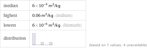 median | 6×10^-4 m^2/kg highest | 0.06 m^2/kg (indium) lowest | 6×10^-6 m^2/kg (bismuth) distribution | | (based on 7 values; 4 unavailable)