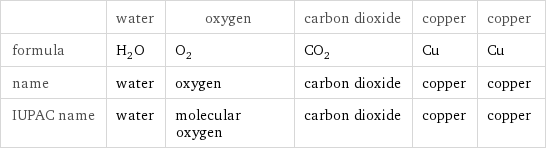  | water | oxygen | carbon dioxide | copper | copper formula | H_2O | O_2 | CO_2 | Cu | Cu name | water | oxygen | carbon dioxide | copper | copper IUPAC name | water | molecular oxygen | carbon dioxide | copper | copper