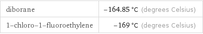 diborane | -164.85 °C (degrees Celsius) 1-chloro-1-fluoroethylene | -169 °C (degrees Celsius)