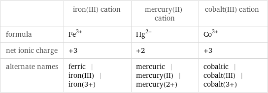  | iron(III) cation | mercury(II) cation | cobalt(III) cation formula | Fe^(3+) | Hg^(2+) | Co^(3+) net ionic charge | +3 | +2 | +3 alternate names | ferric | iron(III) | iron(3+) | mercuric | mercury(II) | mercury(2+) | cobaltic | cobalt(III) | cobalt(3+)