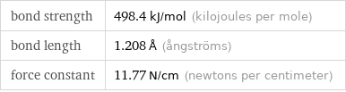 bond strength | 498.4 kJ/mol (kilojoules per mole) bond length | 1.208 Å (ångströms) force constant | 11.77 N/cm (newtons per centimeter)