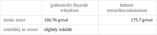  | gallium(III) fluoride trihydrate | lithium tetrachloroaluminate molar mass | 180.76 g/mol | 175.7 g/mol solubility in water | slightly soluble | 