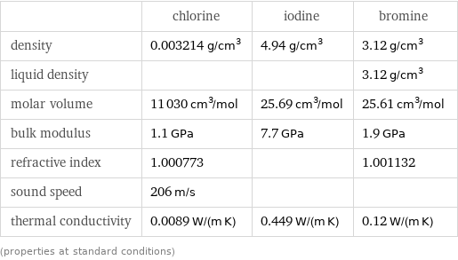  | chlorine | iodine | bromine density | 0.003214 g/cm^3 | 4.94 g/cm^3 | 3.12 g/cm^3 liquid density | | | 3.12 g/cm^3 molar volume | 11030 cm^3/mol | 25.69 cm^3/mol | 25.61 cm^3/mol bulk modulus | 1.1 GPa | 7.7 GPa | 1.9 GPa refractive index | 1.000773 | | 1.001132 sound speed | 206 m/s | |  thermal conductivity | 0.0089 W/(m K) | 0.449 W/(m K) | 0.12 W/(m K) (properties at standard conditions)