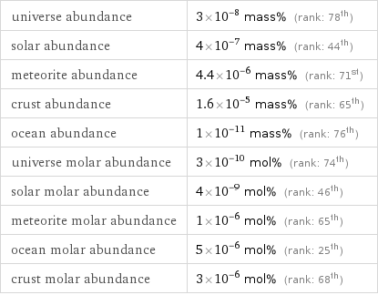 universe abundance | 3×10^-8 mass% (rank: 78th) solar abundance | 4×10^-7 mass% (rank: 44th) meteorite abundance | 4.4×10^-6 mass% (rank: 71st) crust abundance | 1.6×10^-5 mass% (rank: 65th) ocean abundance | 1×10^-11 mass% (rank: 76th) universe molar abundance | 3×10^-10 mol% (rank: 74th) solar molar abundance | 4×10^-9 mol% (rank: 46th) meteorite molar abundance | 1×10^-6 mol% (rank: 65th) ocean molar abundance | 5×10^-6 mol% (rank: 25th) crust molar abundance | 3×10^-6 mol% (rank: 68th)