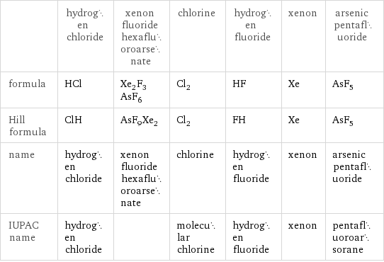  | hydrogen chloride | xenon fluoride hexafluoroarsenate | chlorine | hydrogen fluoride | xenon | arsenic pentafluoride formula | HCl | Xe_2F_3AsF_6 | Cl_2 | HF | Xe | AsF_5 Hill formula | ClH | AsF_9Xe_2 | Cl_2 | FH | Xe | AsF_5 name | hydrogen chloride | xenon fluoride hexafluoroarsenate | chlorine | hydrogen fluoride | xenon | arsenic pentafluoride IUPAC name | hydrogen chloride | | molecular chlorine | hydrogen fluoride | xenon | pentafluoroarsorane