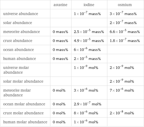  | astatine | iodine | osmium universe abundance | | 1×10^-7 mass% | 3×10^-7 mass% solar abundance | | | 2×10^-7 mass% meteorite abundance | 0 mass% | 2.5×10^-5 mass% | 6.6×10^-5 mass% crust abundance | 0 mass% | 4.9×10^-5 mass% | 1.8×10^-7 mass% ocean abundance | 0 mass% | 6×10^-6 mass% |  human abundance | 0 mass% | 2×10^-5 mass% |  universe molar abundance | | 1×10^-9 mol% | 2×10^-9 mol% solar molar abundance | | | 2×10^-9 mol% meteorite molar abundance | 0 mol% | 3×10^-6 mol% | 7×10^-6 mol% ocean molar abundance | 0 mol% | 2.9×10^-7 mol% |  crust molar abundance | 0 mol% | 8×10^-6 mol% | 2×10^-8 mol% human molar abundance | 0 mol% | 1×10^-6 mol% | 