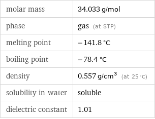 molar mass | 34.033 g/mol phase | gas (at STP) melting point | -141.8 °C boiling point | -78.4 °C density | 0.557 g/cm^3 (at 25 °C) solubility in water | soluble dielectric constant | 1.01
