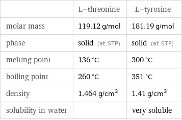  | L-threonine | L-tyrosine molar mass | 119.12 g/mol | 181.19 g/mol phase | solid (at STP) | solid (at STP) melting point | 136 °C | 300 °C boiling point | 260 °C | 351 °C density | 1.464 g/cm^3 | 1.41 g/cm^3 solubility in water | | very soluble