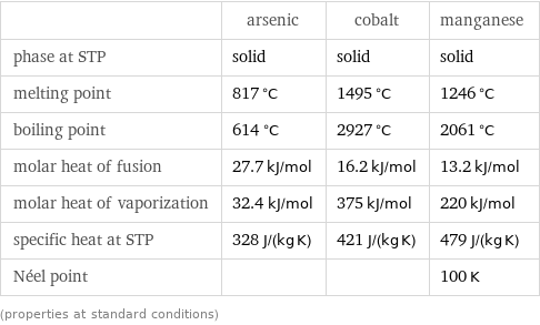  | arsenic | cobalt | manganese phase at STP | solid | solid | solid melting point | 817 °C | 1495 °C | 1246 °C boiling point | 614 °C | 2927 °C | 2061 °C molar heat of fusion | 27.7 kJ/mol | 16.2 kJ/mol | 13.2 kJ/mol molar heat of vaporization | 32.4 kJ/mol | 375 kJ/mol | 220 kJ/mol specific heat at STP | 328 J/(kg K) | 421 J/(kg K) | 479 J/(kg K) Néel point | | | 100 K (properties at standard conditions)