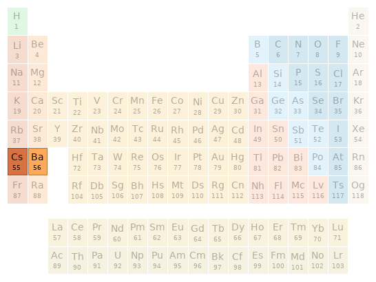 Periodic table location