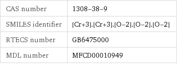 CAS number | 1308-38-9 SMILES identifier | [Cr+3].[Cr+3].[O-2].[O-2].[O-2] RTECS number | GB6475000 MDL number | MFCD00010949