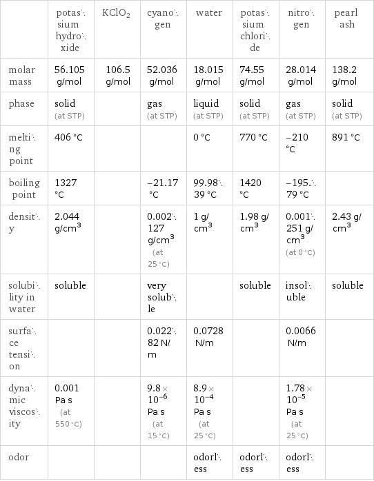  | potassium hydroxide | KClO2 | cyanogen | water | potassium chloride | nitrogen | pearl ash molar mass | 56.105 g/mol | 106.5 g/mol | 52.036 g/mol | 18.015 g/mol | 74.55 g/mol | 28.014 g/mol | 138.2 g/mol phase | solid (at STP) | | gas (at STP) | liquid (at STP) | solid (at STP) | gas (at STP) | solid (at STP) melting point | 406 °C | | | 0 °C | 770 °C | -210 °C | 891 °C boiling point | 1327 °C | | -21.17 °C | 99.9839 °C | 1420 °C | -195.79 °C |  density | 2.044 g/cm^3 | | 0.002127 g/cm^3 (at 25 °C) | 1 g/cm^3 | 1.98 g/cm^3 | 0.001251 g/cm^3 (at 0 °C) | 2.43 g/cm^3 solubility in water | soluble | | very soluble | | soluble | insoluble | soluble surface tension | | | 0.02282 N/m | 0.0728 N/m | | 0.0066 N/m |  dynamic viscosity | 0.001 Pa s (at 550 °C) | | 9.8×10^-6 Pa s (at 15 °C) | 8.9×10^-4 Pa s (at 25 °C) | | 1.78×10^-5 Pa s (at 25 °C) |  odor | | | | odorless | odorless | odorless | 