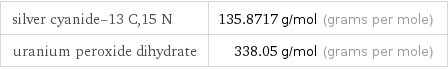 silver cyanide-13 C, 15 N | 135.8717 g/mol (grams per mole) uranium peroxide dihydrate | 338.05 g/mol (grams per mole)