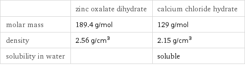  | zinc oxalate dihydrate | calcium chloride hydrate molar mass | 189.4 g/mol | 129 g/mol density | 2.56 g/cm^3 | 2.15 g/cm^3 solubility in water | | soluble
