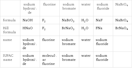  | sodium hydroxide | fluorine | sodium bromate | water | sodium fluoride | NaBrO4 formula | NaOH | F_2 | NaBrO_3 | H_2O | NaF | NaBrO4 Hill formula | HNaO | F_2 | BrNaO_3 | H_2O | FNa | BrNaO4 name | sodium hydroxide | fluorine | sodium bromate | water | sodium fluoride |  IUPAC name | sodium hydroxide | molecular fluorine | sodium bromate | water | sodium fluoride | 