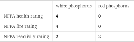  | white phosphorus | red phosphorus NFPA health rating | 4 | 0 NFPA fire rating | 4 | 0 NFPA reactivity rating | 2 | 2