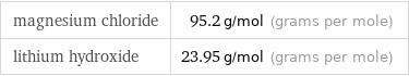 magnesium chloride | 95.2 g/mol (grams per mole) lithium hydroxide | 23.95 g/mol (grams per mole)