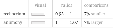  | visual | ratios | | comparisons technetium | | 0.93 | 1 | 7% smaller antimony | | 1 | 1.07 | 7% larger