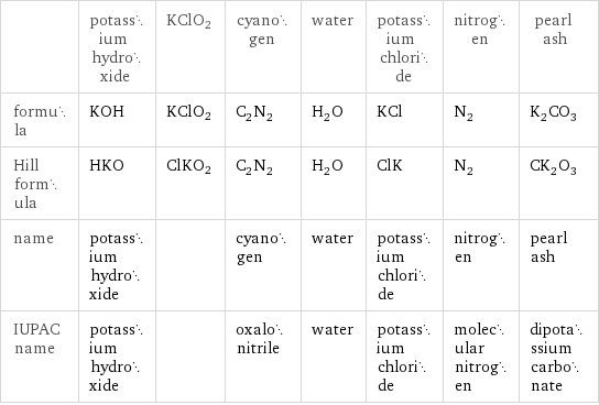 | potassium hydroxide | KClO2 | cyanogen | water | potassium chloride | nitrogen | pearl ash formula | KOH | KClO2 | C_2N_2 | H_2O | KCl | N_2 | K_2CO_3 Hill formula | HKO | ClKO2 | C_2N_2 | H_2O | ClK | N_2 | CK_2O_3 name | potassium hydroxide | | cyanogen | water | potassium chloride | nitrogen | pearl ash IUPAC name | potassium hydroxide | | oxalonitrile | water | potassium chloride | molecular nitrogen | dipotassium carbonate