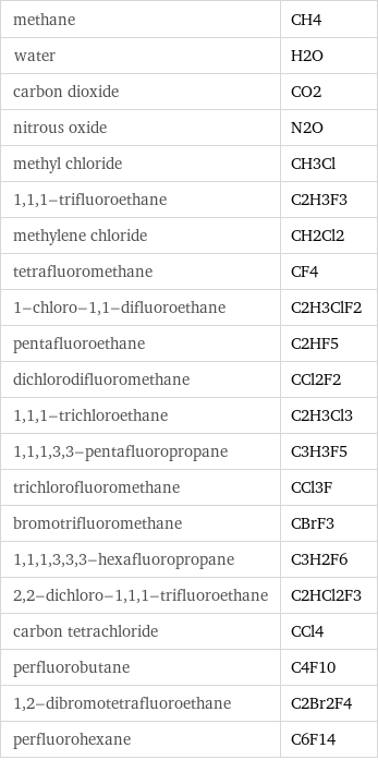 methane | CH4 water | H2O carbon dioxide | CO2 nitrous oxide | N2O methyl chloride | CH3Cl 1, 1, 1-trifluoroethane | C2H3F3 methylene chloride | CH2Cl2 tetrafluoromethane | CF4 1-chloro-1, 1-difluoroethane | C2H3ClF2 pentafluoroethane | C2HF5 dichlorodifluoromethane | CCl2F2 1, 1, 1-trichloroethane | C2H3Cl3 1, 1, 1, 3, 3-pentafluoropropane | C3H3F5 trichlorofluoromethane | CCl3F bromotrifluoromethane | CBrF3 1, 1, 1, 3, 3, 3-hexafluoropropane | C3H2F6 2, 2-dichloro-1, 1, 1-trifluoroethane | C2HCl2F3 carbon tetrachloride | CCl4 perfluorobutane | C4F10 1, 2-dibromotetrafluoroethane | C2Br2F4 perfluorohexane | C6F14