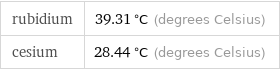 rubidium | 39.31 °C (degrees Celsius) cesium | 28.44 °C (degrees Celsius)