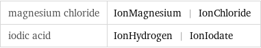 magnesium chloride | IonMagnesium | IonChloride iodic acid | IonHydrogen | IonIodate