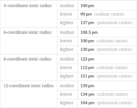 4-coordinate ionic radius | median | 100 pm  | lowest | 99 pm (sodium cation)  | highest | 137 pm (potassium cation) 6-coordinate ionic radius | median | 108.5 pm  | lowest | 100 pm (calcium cation)  | highest | 138 pm (potassium cation) 8-coordinate ionic radius | median | 123 pm  | lowest | 112 pm (calcium cation)  | highest | 151 pm (potassium cation) 12-coordinate ionic radius | median | 139 pm  | lowest | 134 pm (calcium cation)  | highest | 164 pm (potassium cation)